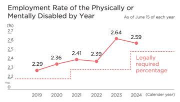 Employment Rate of the Physically or Mentally Disabled by Year
