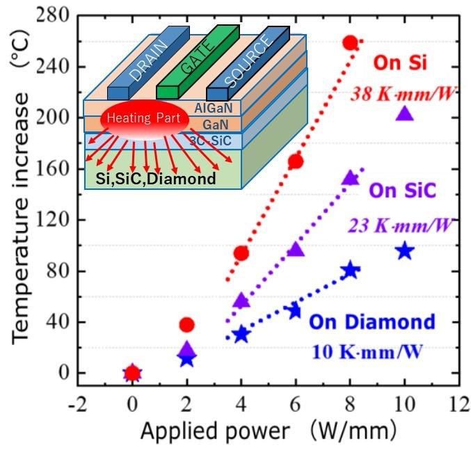 Comparison of heat dissipation of GaN-HEMTs fabricated on Si, SiC, and diamond (indicating that a smaller rise in temperature for the same applied power corresponds to better heat dissipation)