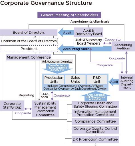 Cooprate Governance system