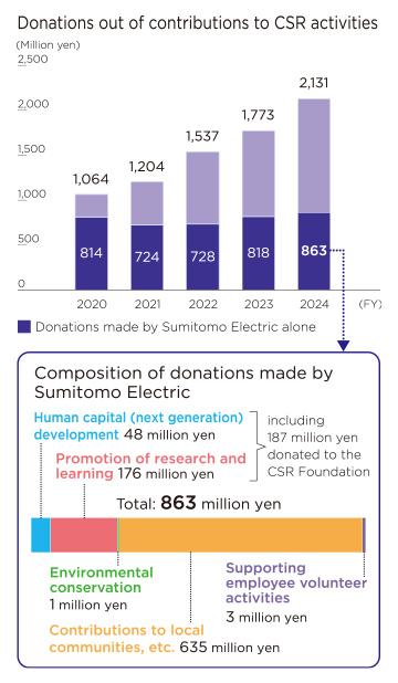Donations out of contributions to CSR activities