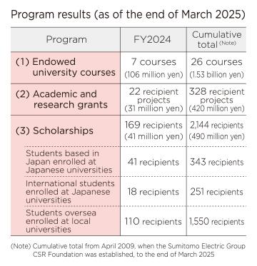 Program results (as of the end of March 2025)