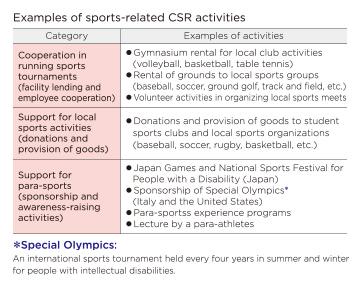 Examples of sports-related CSR activities