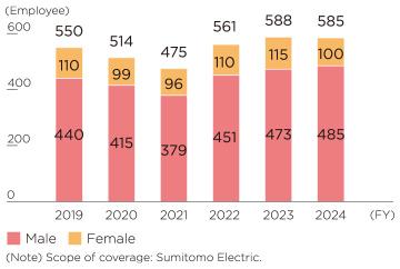 Male and female hires (all functions)