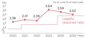 Employment rate of people with disabilities
