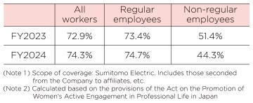Compensation gap between male and female workers 