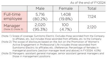 Sumitomo Electric gender composition of employees and managers