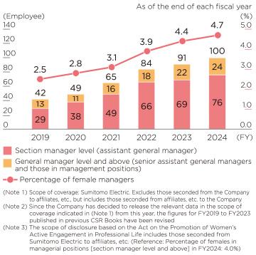 Percentage and number of females in managerial  positions (section manager level and above)