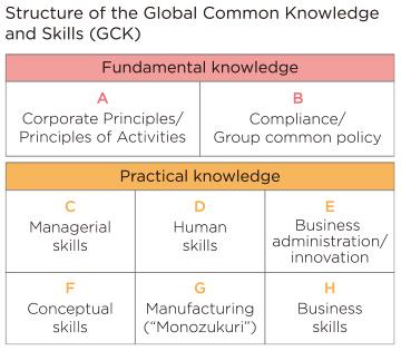 Global Common Knowledge and Skills