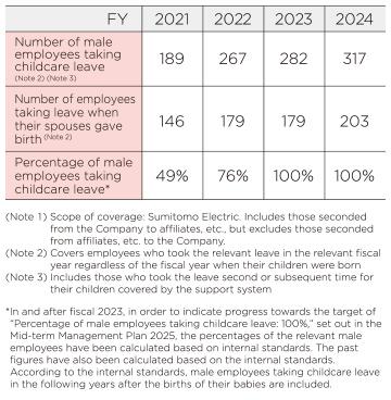 Percentage of male employees taking childcare leave (note 1)
