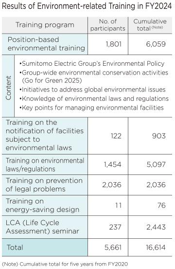 Results of Environment-related Training in FY2024