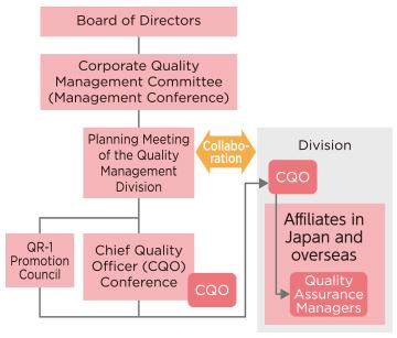 Structure of Quality Management