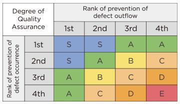 1. “Own Process Quality Assurance Activities,” aiming for zero complaints
