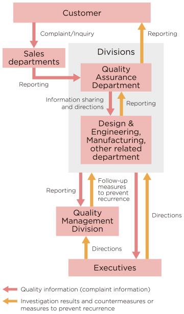 Quality information flow in the event of  a product defect