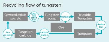 Recycling flow of tungsten