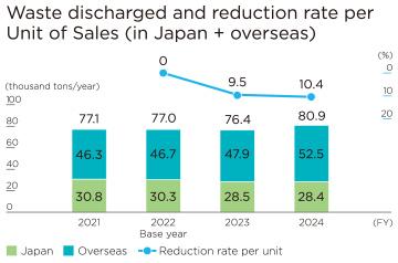 Waste discharged reduction rate per unit of sales (in Japan + overseas)