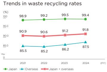 Trends in waste recycling rates