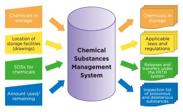 Chemical Substances Management System