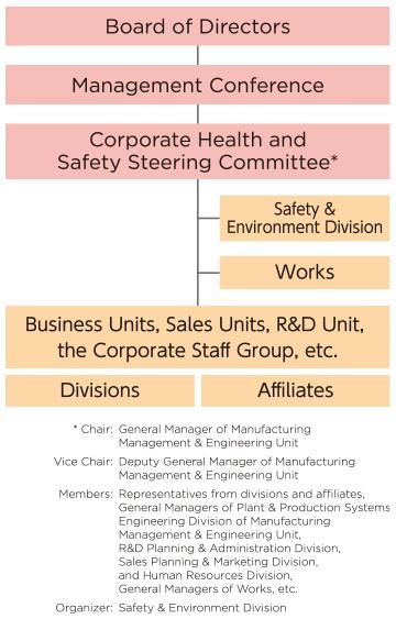 Promotion System for Safety and Health