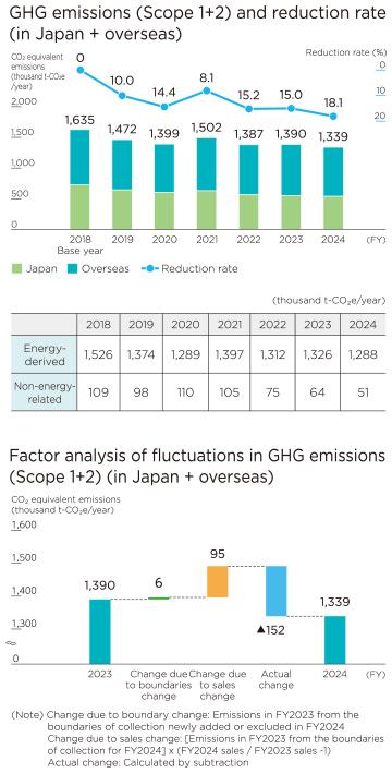 Reduction of Scope 1+2 Emissions