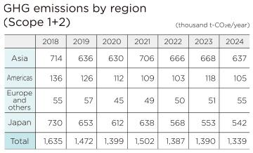 Reduction of Scope 1+2 Emissions