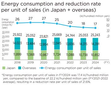 Energy Productivity Improvement