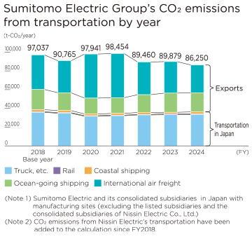 <Changes in CO₂ emissions from transportation>