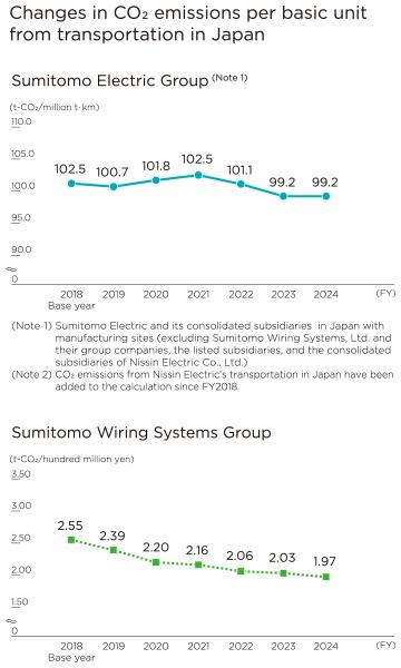 <Reduction of CO₂ emissions per basic unit from transportation in Japan>