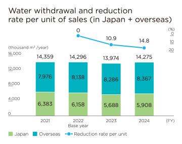 Water withdrawal and reduction rate per unit of sales (in Japan + overseas)