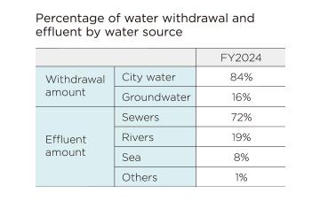 Percentage of water withdrawal and effluent by water source