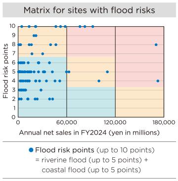 Matrix for sites with ﬂood risks