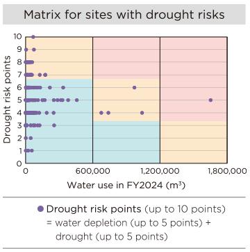 Matrix for sites with drought risks