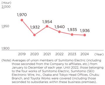 Average total working hours