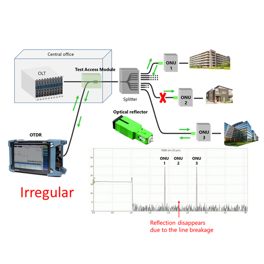 PON monitoring system_irreglar