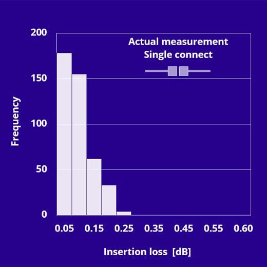 single-connect-IL