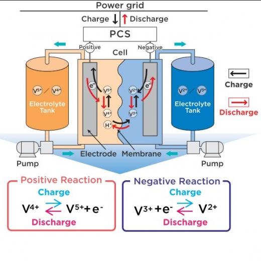 Principle of redox flow battery