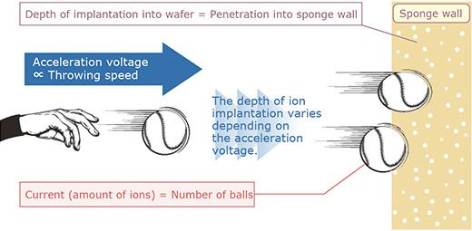 Fig. 1Principle of ion implantation