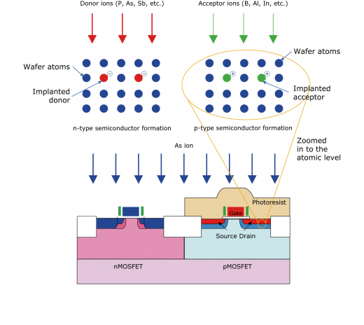 Fig. 2 An example of ion implantation in semiconductor processing (nMOS source/drain formation process)