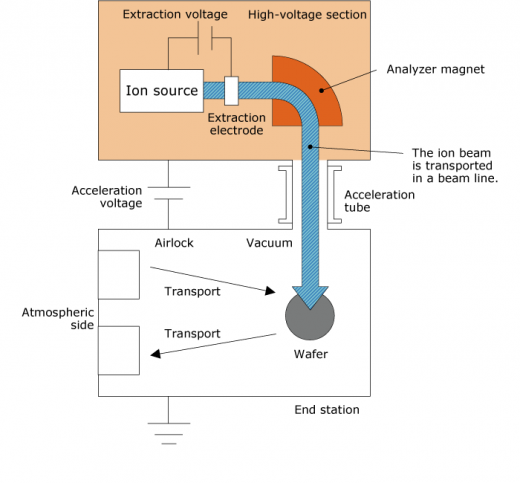 Structure of ion implanter