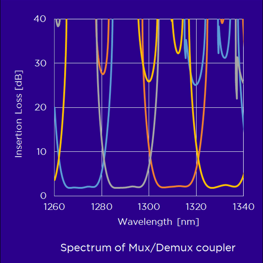 WDM-spectrum_520