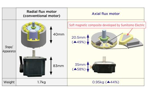 Proprietary Soft Magnetic Composites Help Achieve a Thinner, Lighter Motor With the Same Performance as a Radial Flux Motor.