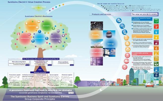 Sumitomo Electric's Value Creation Process