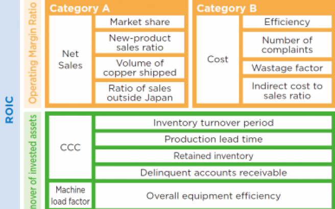 Example of ROIC tree at Sumitomo Electric