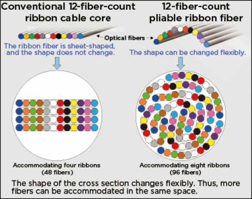 Opening up a new world by achieving ultra-high fiber count optical fibers — Optical cables that connect data centers
