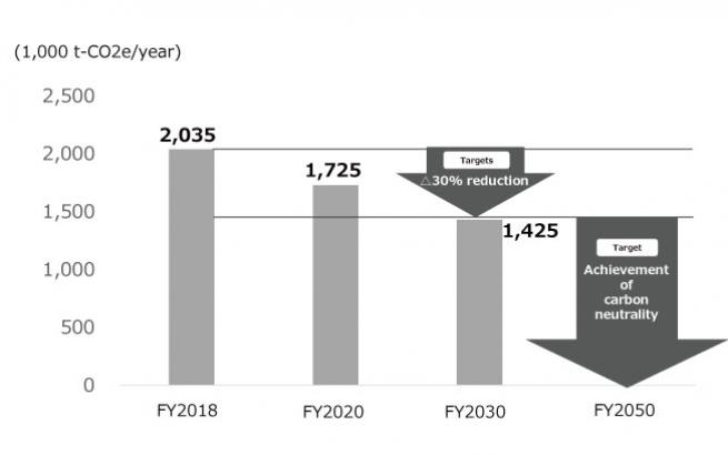 GHG-Emissions(Scope1+2)