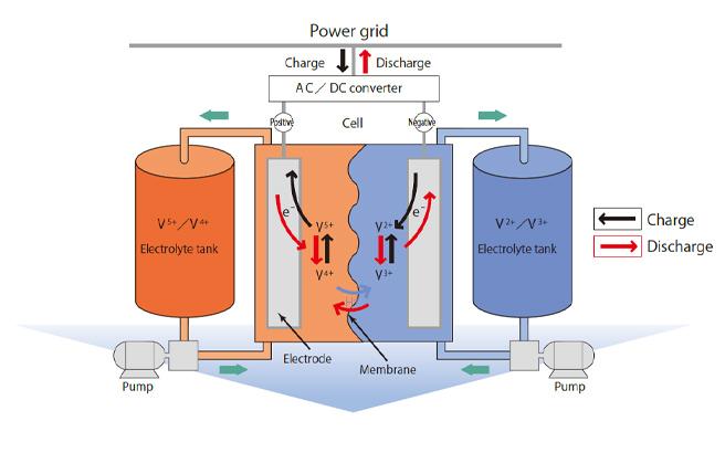 Principle of a redox flow battery