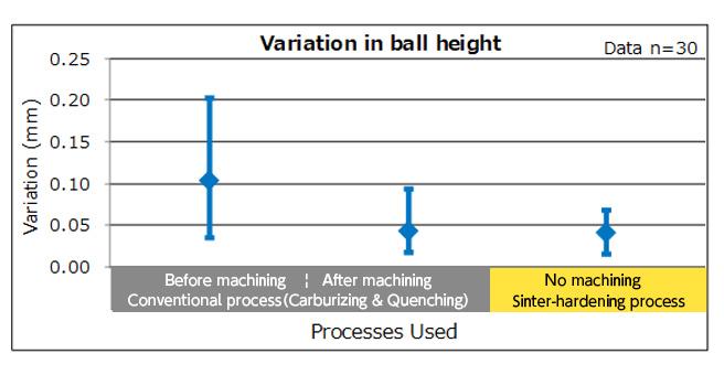 Height variation between 6 balls as placed in position on the cam surface