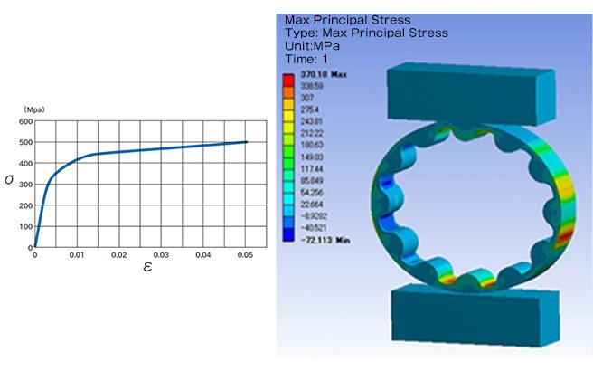 Strength analysis using elastic-plastic material properties