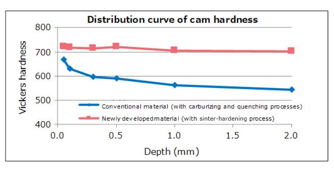 Hardness of the cam surface (to ensure proper ball sliding motion)