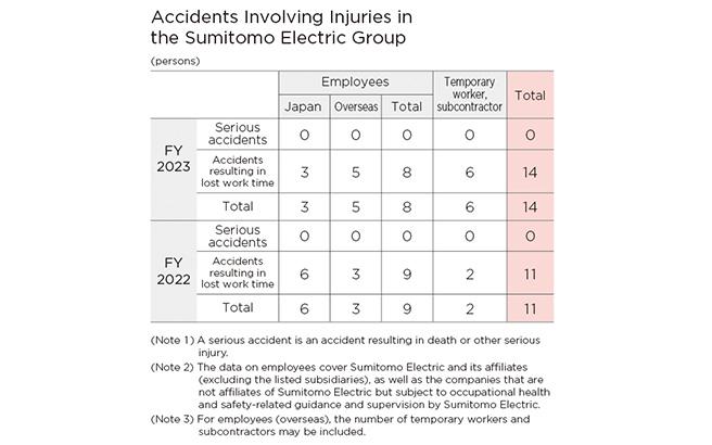 Accidents-Involving-Injuries-in-the-Sumitomo-Electric-Group