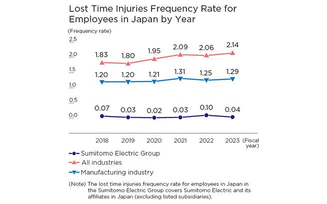 Lost-Time-Injuries-Frequency-Rate-for-Employees-in-Japan-by-Year